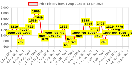 myntra.com ELLE Open Toe Block Heels elle Price History Graph from 1 Aug 2024 to 13 Jun 2025