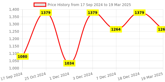 myntra.com ELLE Open Toe Block Heels elle Price History Graph from 17 Sep 2024 to 19 Mar 2025