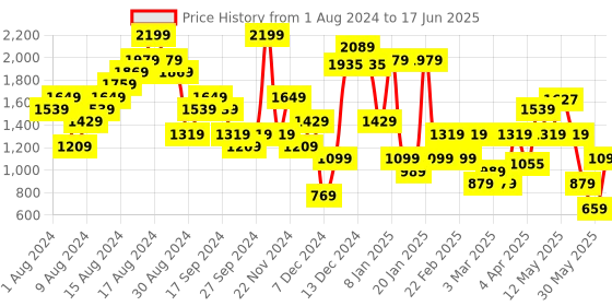 myntra.com ELLE Open Toe Block Heels elle Price History Graph from 1 Aug 2024 to 17 Jun 2025
