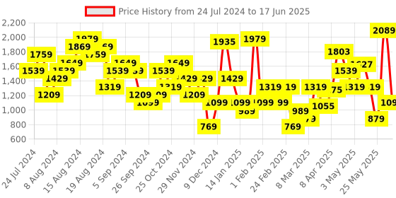 myntra.com ELLE Open Toe Block Heels elle Price History Graph from 24 Jul 2024 to 17 Jun 2025