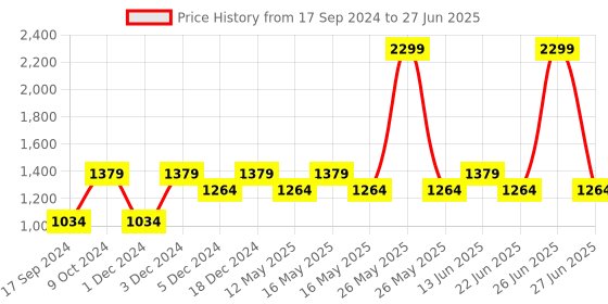 myntra.com ELLE Open Toe Block Heels elle Price History Graph from 17 Sep 2024 to 27 Jun 2025
