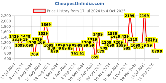 myntra.com ELLE Open Toe Block Heels elle Price History Graph from 17 Jul 2024 to 4 Oct 2025