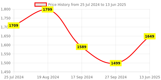 myntra.com ELLE Open Toe Block Heels elle Price History Graph from 25 Jul 2024 to 13 Jun 2025