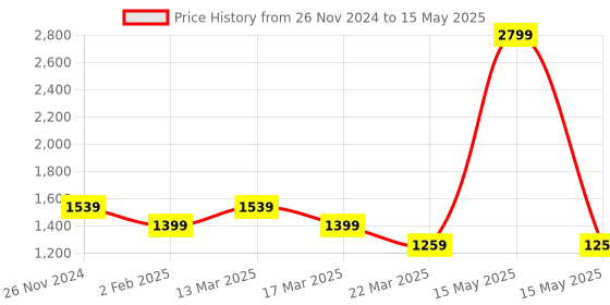 myntra.com ELLE Open Toe Block Heels With Buckles elle Price History Graph from 26 Nov 2024 to 15 May 2025