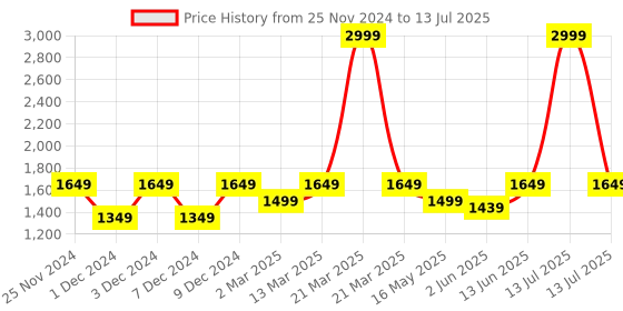 myntra.com ELLE Open Toe Block Heels With Lace-Ups elle Price History Graph from 25 Nov 2024 to 13 Jul 2025