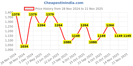 myntra.com ELLE Open Toe Comfort Heels elle Price History Graph from 28 Nov 2024 to 20 Nov 2025