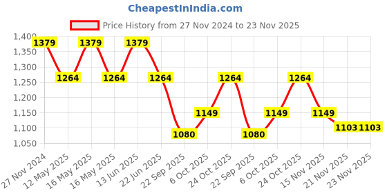 myntra.com ELLE Open Toe Comfort Heels elle Price History Graph from 27 Nov 2024 to 23 Nov 2025
