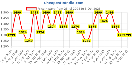 myntra.com ELLE Open Toe Embellished Flatform Heels elle Price History Graph from 25 Jul 2024 to 4 Oct 2025