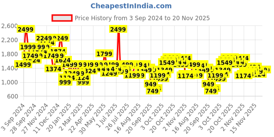 myntra.com ELLE Open Toe Flatform Heel Sandals elle Price History Graph from 3 Sep 2024 to 19 Nov 2025