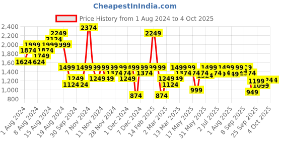 myntra.com ELLE Open Toe Flatform Heels elle Price History Graph from 1 Aug 2024 to 4 Oct 2025