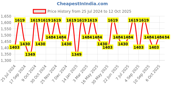 myntra.com ELLE Open Toe Flatform Heels elle Price History Graph from 25 Jul 2024 to 12 Oct 2025
