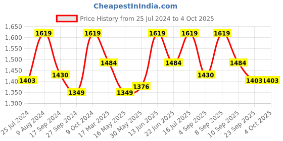 myntra.com ELLE Open Toe Flatform Heels elle Price History Graph from 25 Jul 2024 to 4 Oct 2025