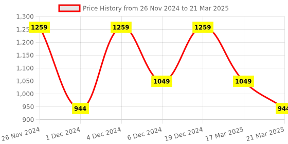 myntra.com ELLE Open Toe Flatform Heels elle Price History Graph from 26 Nov 2024 to 21 Mar 2025