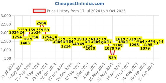 myntra.com ELLE Open Toe Flatform Heels elle Price History Graph from 17 Jul 2024 to 9 Oct 2025