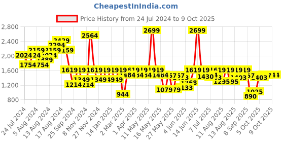 myntra.com ELLE Open Toe Flatform Heels elle Price History Graph from 24 Jul 2024 to 8 Oct 2025