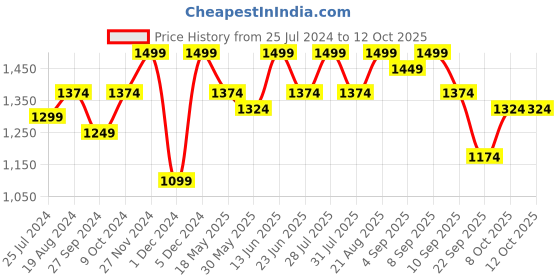 myntra.com ELLE Open Toe Flatform Heels elle Price History Graph from 25 Jul 2024 to 12 Oct 2025
