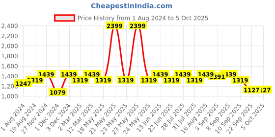 myntra.com ELLE Open Toe Flatform Heels elle Price History Graph from 1 Aug 2024 to 4 Oct 2025