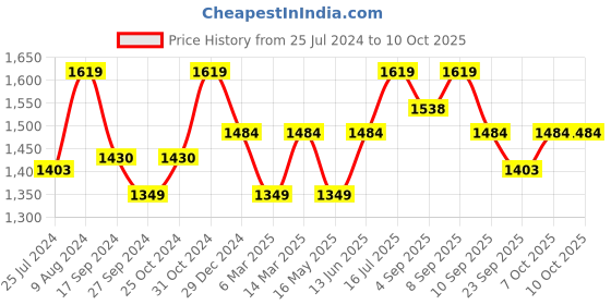 myntra.com ELLE Open Toe Flatform Heels elle Price History Graph from 25 Jul 2024 to 7 Oct 2025