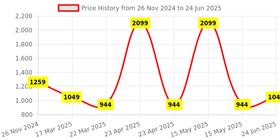 myntra.com ELLE Open Toe Flatform Heels With Buckle Closure elle Price History Graph from 26 Nov 2024 to 24 Jun 2025