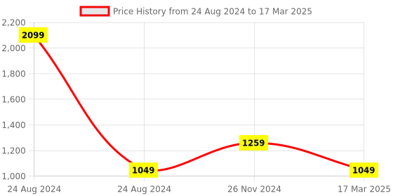 myntra.com ELLE Open Toe Flatform Heels With Buckle Closure elle Price History Graph from 24 Aug 2024 to 17 Mar 2025