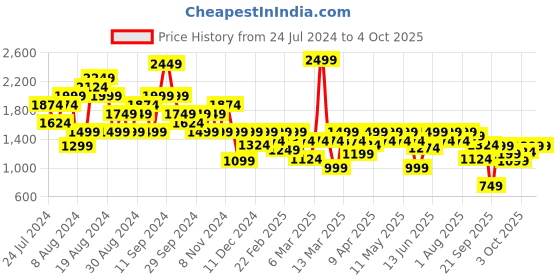 myntra.com ELLE Open Toe Flatform Heels With Buckles elle Price History Graph from 24 Jul 2024 to 3 Oct 2025