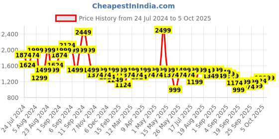 myntra.com ELLE Open Toe Flatform Heels With Buckles elle Price History Graph from 24 Jul 2024 to 3 Oct 2025