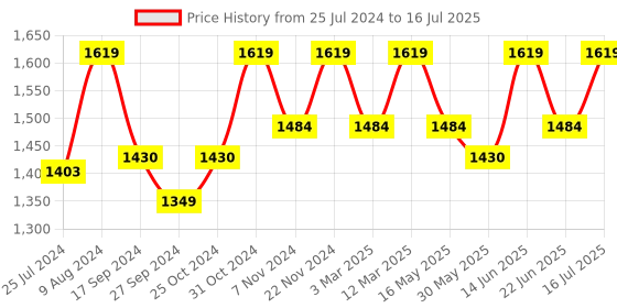 myntra.com ELLE Open Toe Flatform Heels With Buckles elle Price History Graph from 25 Jul 2024 to 16 Jul 2025
