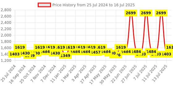 myntra.com ELLE Open Toe Flatform Heels With Buckles elle Price History Graph from 25 Jul 2024 to 16 Jul 2025