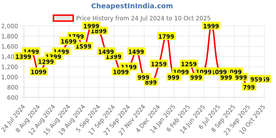 myntra.com ELLE Open Toe Flats elle Price History Graph from 24 Jul 2024 to 9 Oct 2025