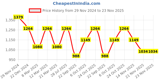 myntra.com ELLE Open Toe Flats elle Price History Graph from 29 Nov 2024 to 22 Nov 2025