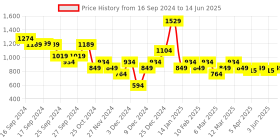 myntra.com ELLE Open Toe Flats With Ankle Loop elle Price History Graph from 16 Sep 2024 to 14 Jun 2025