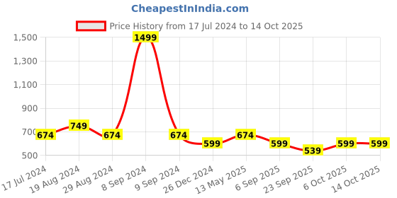 myntra.com Elle Open Toe Flats With Buckle Detail elle Price History Graph from 17 Jul 2024 to 14 Oct 2025