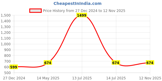 myntra.com Elle Open Toe Flats With Buckle Detail elle Price History Graph from 27 Dec 2024 to 11 Nov 2025
