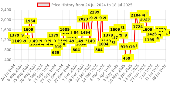 myntra.com ELLE Open Toe Party Block Heels elle Price History Graph from 24 Jul 2024 to 12 Jul 2025