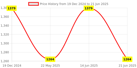 myntra.com ELLE Open Toe Party Block Heels With Ankle Loop elle Price History Graph from 19 Dec 2024 to 21 Jun 2025