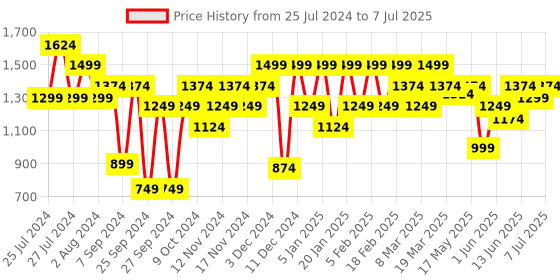 myntra.com ELLE Open Toe Party Stiletto Heels With Bows & Ankle Loop elle Price History Graph from 25 Jul 2024 to 7 Jul 2025