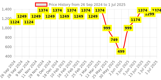 myntra.com ELLE Open Toe Party Stiletto Heels With Bows & Ankle Loop elle Price History Graph from 26 Sep 2024 to 1 Jul 2025