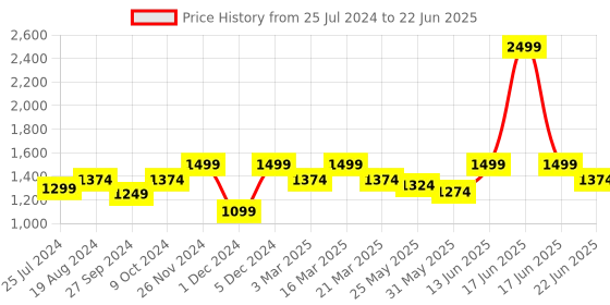 myntra.com ELLE Open Toe Platform Heels elle Price History Graph from 25 Jul 2024 to 22 Jun 2025