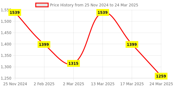 myntra.com ELLE Open Toe Platform Heels elle Price History Graph from 25 Nov 2024 to 24 Mar 2025