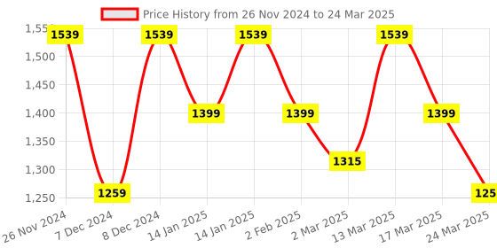 myntra.com ELLE Open Toe Platform Heels elle Price History Graph from 26 Nov 2024 to 24 Mar 2025