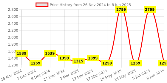 myntra.com ELLE Open Toe Platform Heels elle Price History Graph from 26 Nov 2024 to 8 Jun 2025