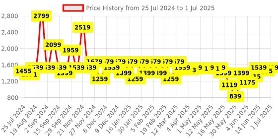 myntra.com ELLE Open Toe Platform Heels With Backstrap elle Price History Graph from 25 Jul 2024 to 1 Jul 2025