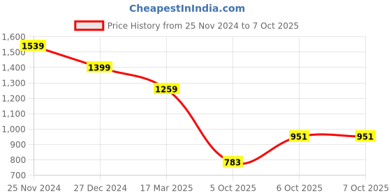 myntra.com ELLE Open Toe Platform Heels With Buckles elle Price History Graph from 25 Nov 2024 to 7 Oct 2025