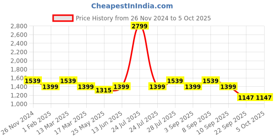 myntra.com ELLE Open Toe Platform Heels With Buckles elle Price History Graph from 26 Nov 2024 to 5 Oct 2025