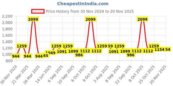 myntra.com ELLE Open Toe Slim Heels elle Price History Graph from 30 Nov 2024 to 20 Nov 2025