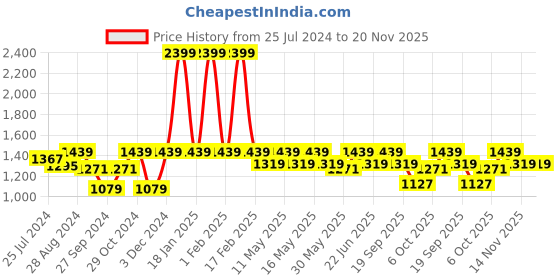 myntra.com ELLE Open Toe Stiletto Heels elle Price History Graph from 25 Jul 2024 to 20 Nov 2025
