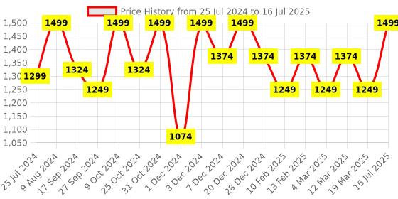 myntra.com ELLE Open Toe Textured Flatform Heels with Buckles elle Price History Graph from 25 Jul 2024 to 16 Jul 2025