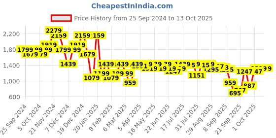 myntra.com ELLE Open Toe Wedge Heel Sandals elle Price History Graph from 25 Sep 2024 to 13 Oct 2025