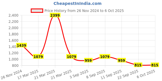myntra.com ELLE Open Toe Wedge Heels with Embellished elle Price History Graph from 26 Nov 2024 to 4 Oct 2025