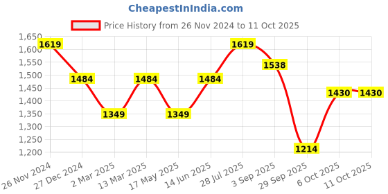 myntra.com ELLE Party Block Heel Pumps elle Price History Graph from 26 Nov 2024 to 11 Oct 2025